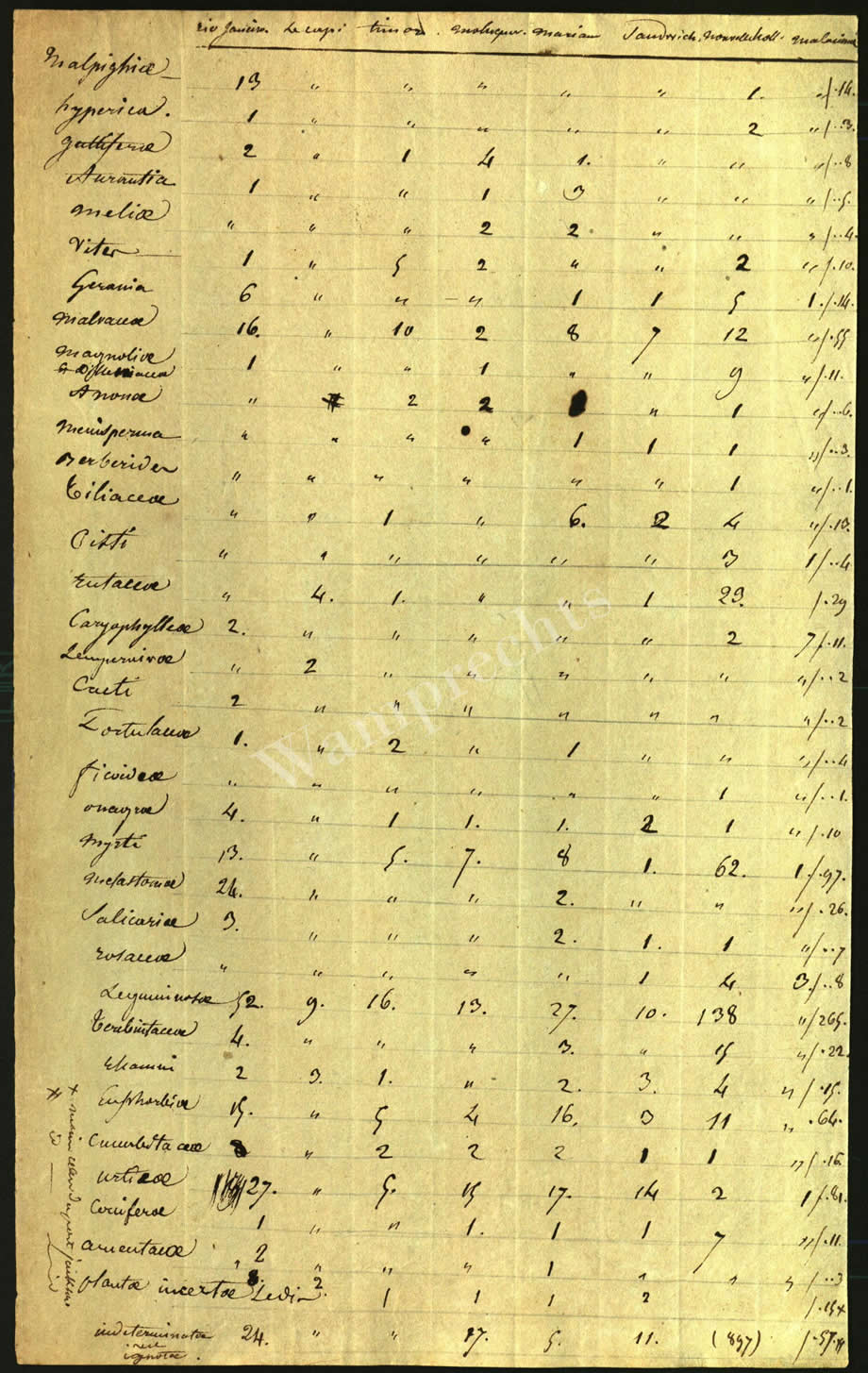 Scientific Notes of Gaudichaud Beaupré
